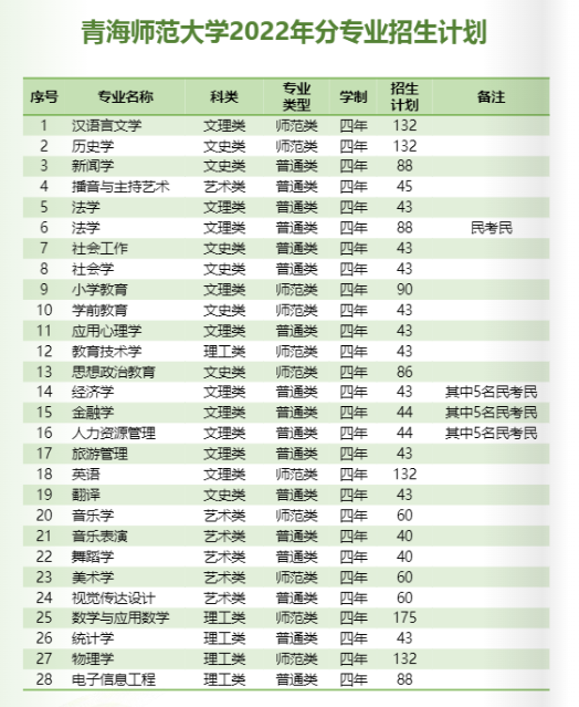 青海师范大学有哪些专业？