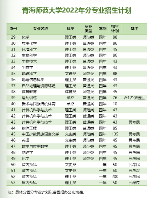 青海师范大学有哪些专业？