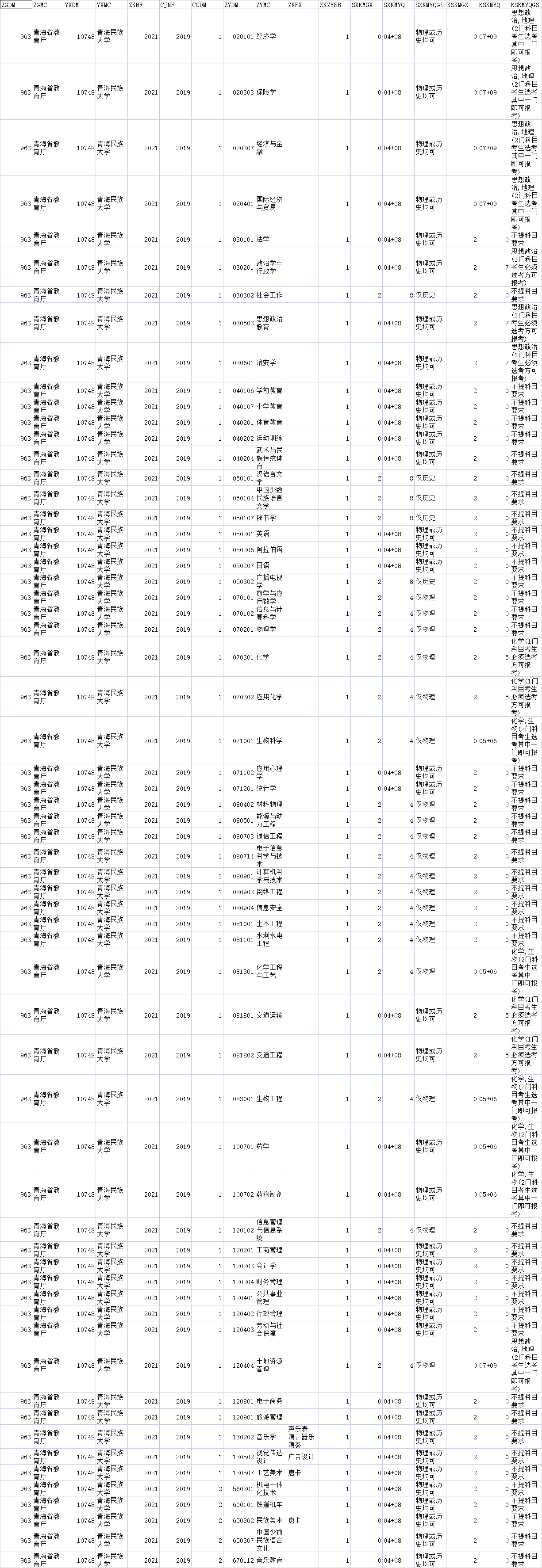 青海民族大学各专业选科要求对照表（3+1+2高考模式）