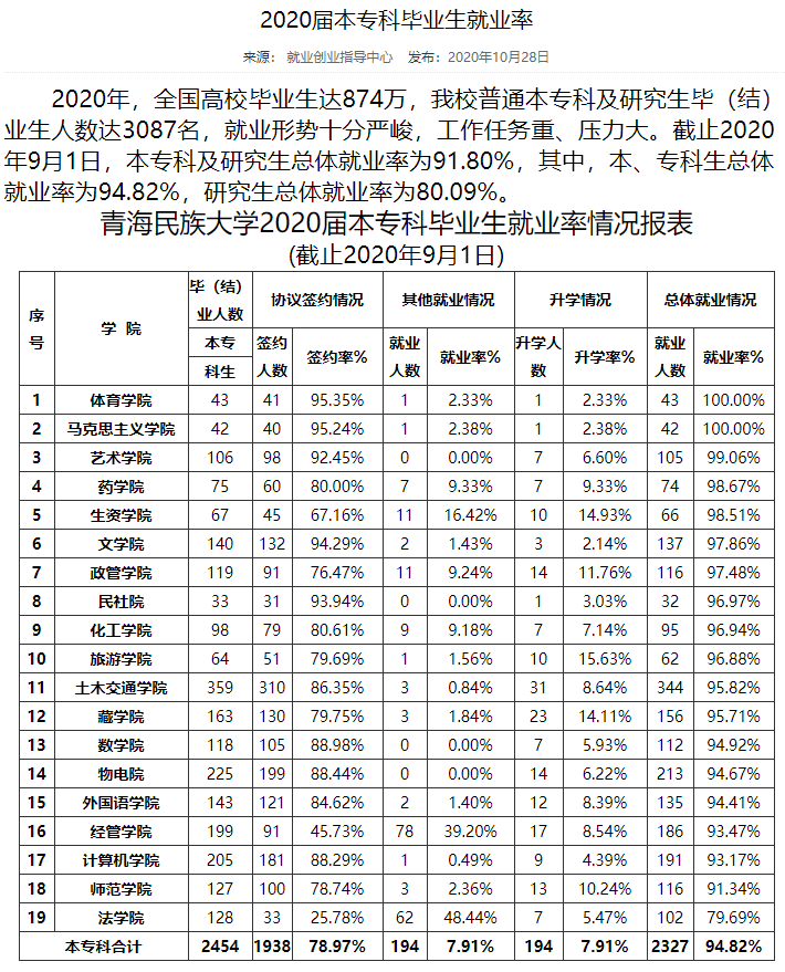 青海民族大学就业率及就业前景怎么样（含就业质量报告）