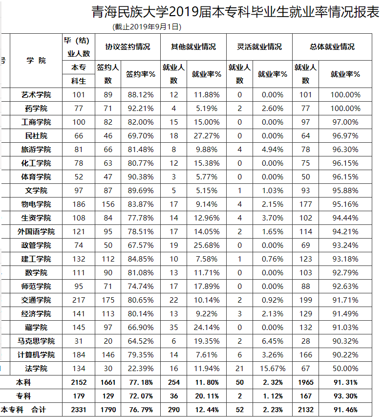 青海民族大学就业率及就业前景怎么样（含就业质量报告）