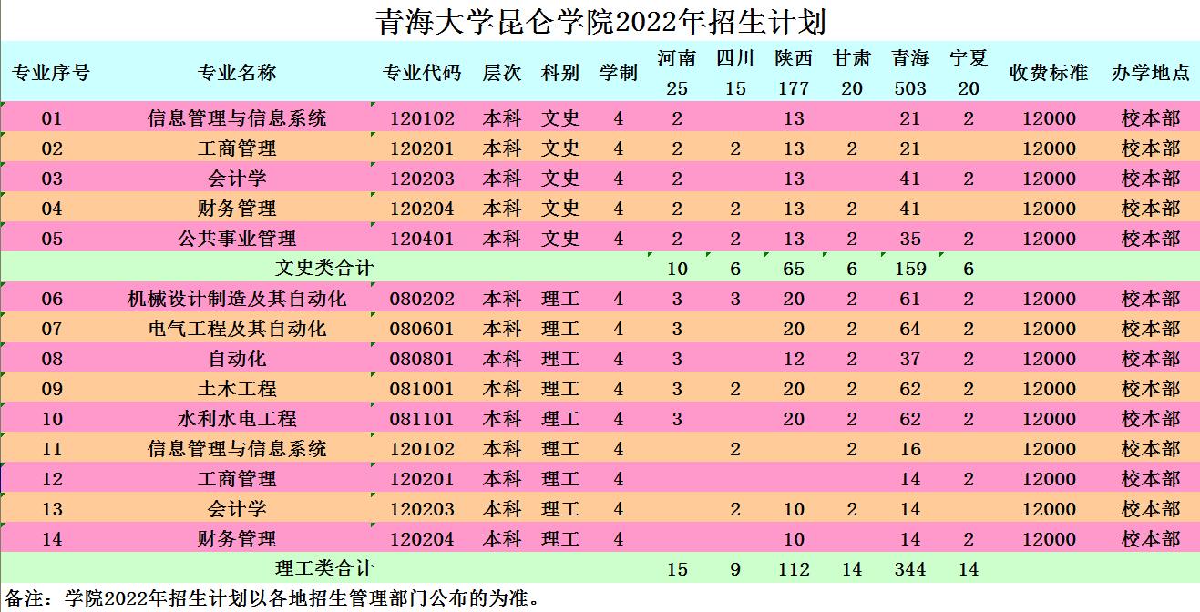 2022青海大学昆仑学院招生计划-各专业招生人数是多少