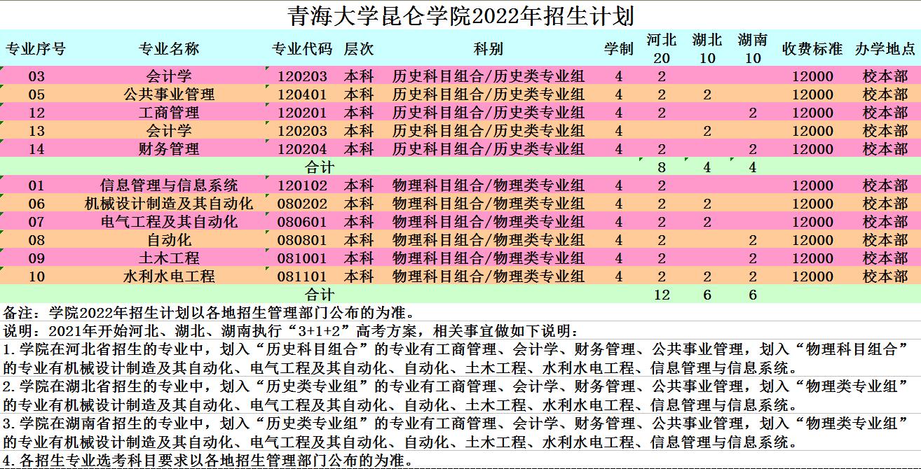 2022青海大学昆仑学院招生计划-各专业招生人数是多少