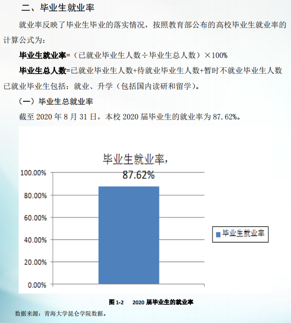 青海大学昆仑学院就业率及就业前景怎么样（含2021届就业质量报告）