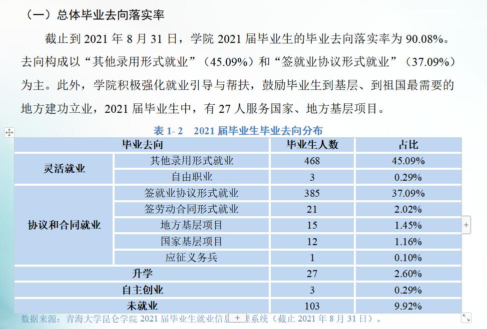 青海大学昆仑学院就业率及就业前景怎么样（含2021届就业质量报告）