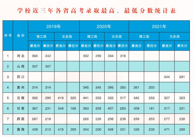 2021青海建筑职业技术学院录取分数线一览表（含2019-2020历年）