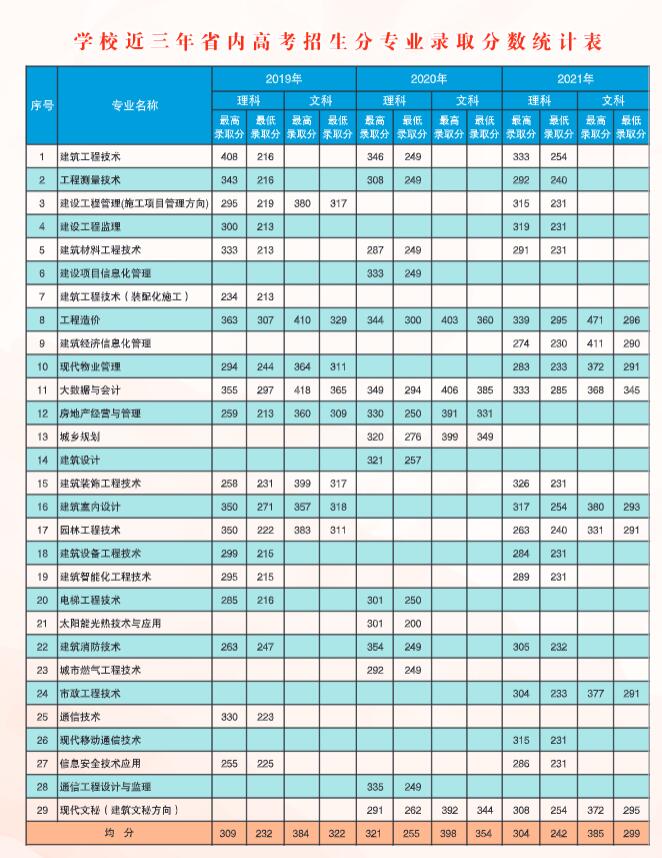 2021青海建筑职业技术学院录取分数线一览表（含2019-2020历年）