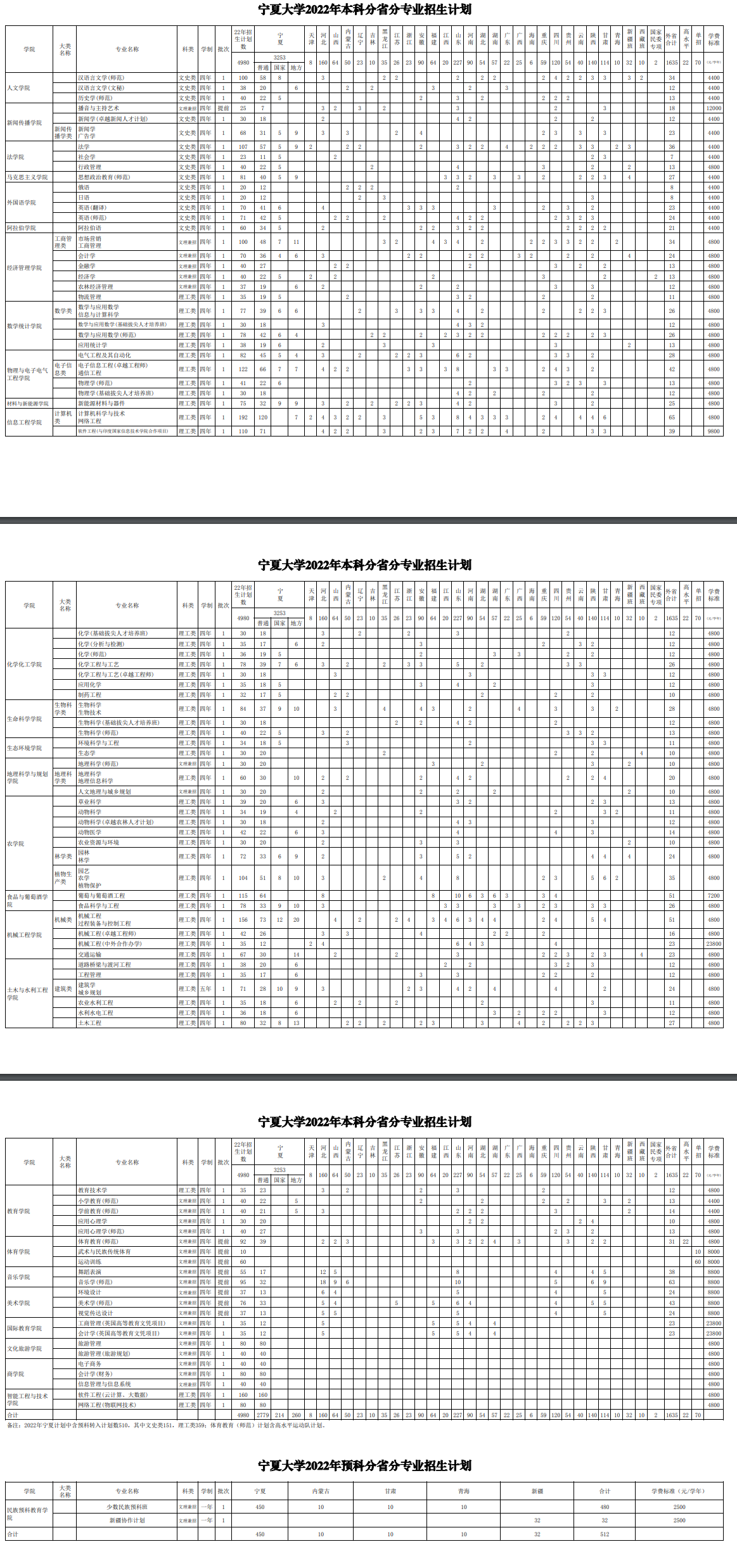 宁夏大学有哪些专业？