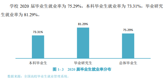 宁夏大学就业率及就业前景怎么样（含2021届就业质量报告）