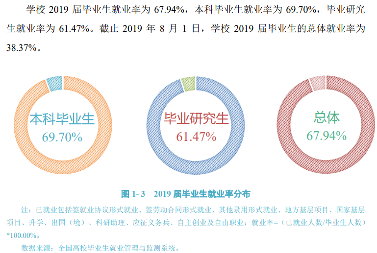 宁夏大学就业率及就业前景怎么样（含2021届就业质量报告）