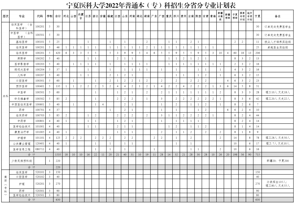 2022宁夏医科大学招生计划-各专业招生人数是多少