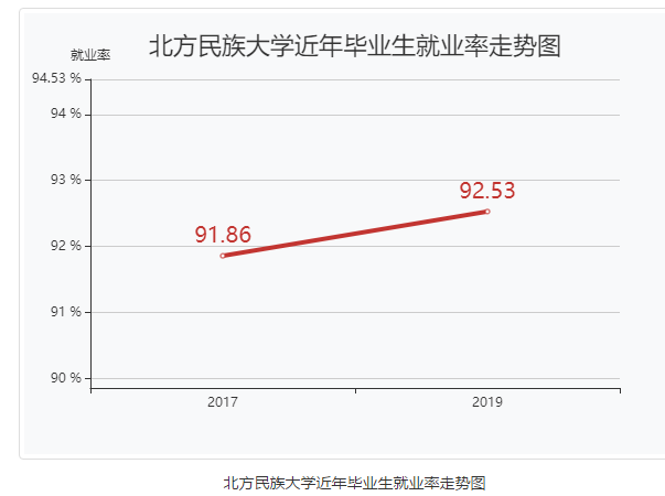 北方民族大学就业率及就业前景怎么样（含2020-2021学年本科教学质量报告）