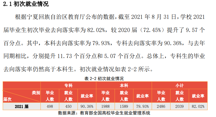 宁夏理工学院就业率及就业前景怎么样（含2021届就业质量报告）