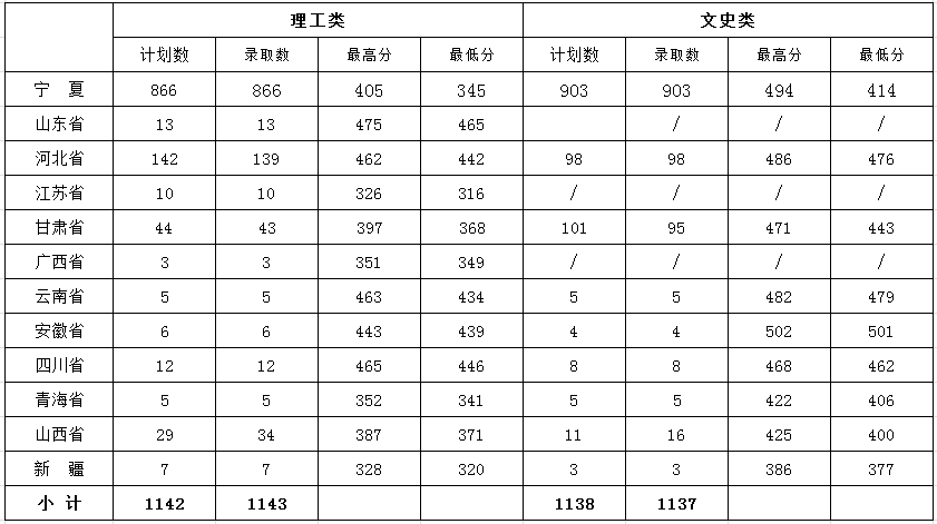 2021银川能源学院录取分数线一览表（含2019-2020历年）