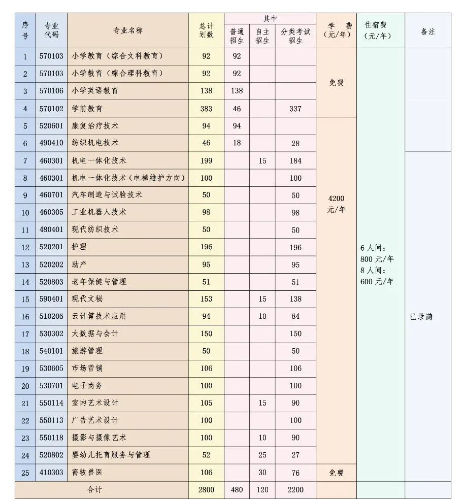 2022宁夏民族职业技术学院招生计划-各专业招生人数是多少