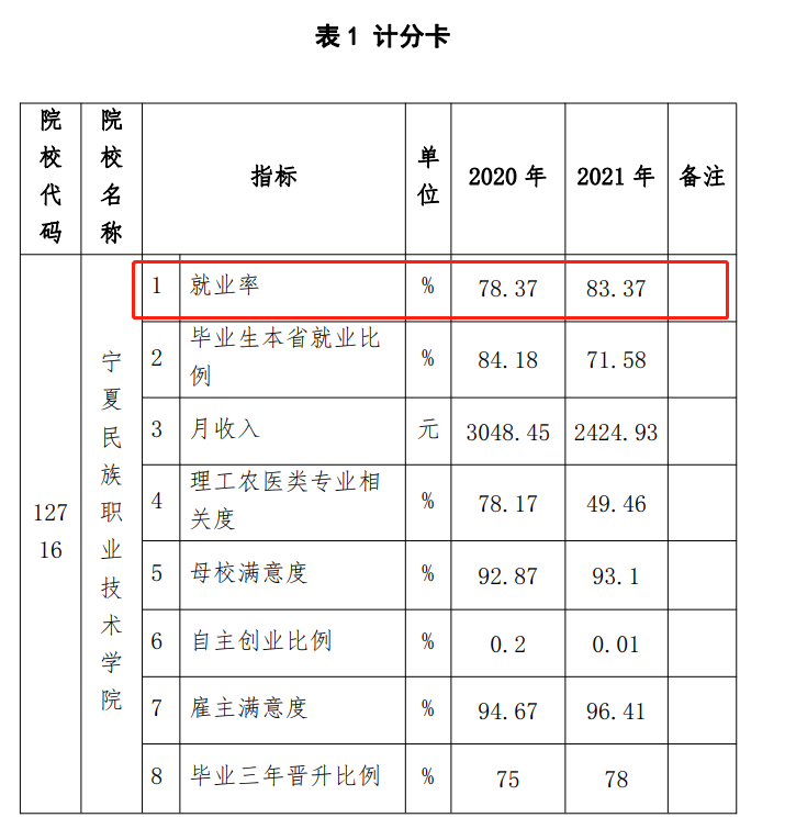 宁夏民族职业技术学院就业率及就业前景怎么样（含2021届就业质量报告）