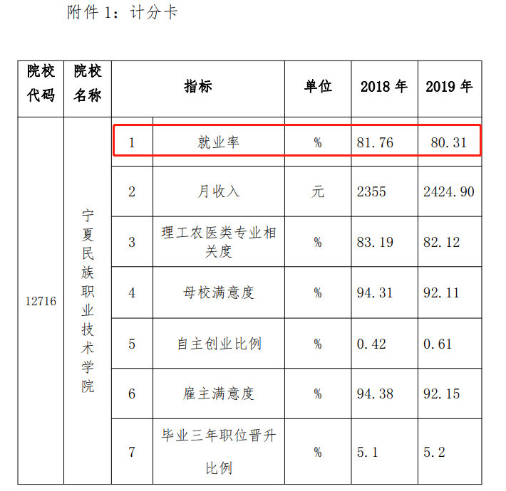 宁夏民族职业技术学院就业率及就业前景怎么样（含2021届就业质量报告）