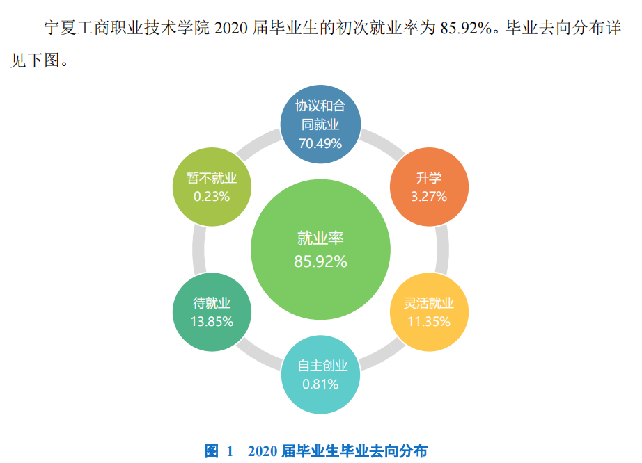 宁夏工商职业技术学院就业率及就业前景怎么样（含2022年教育质量报告）