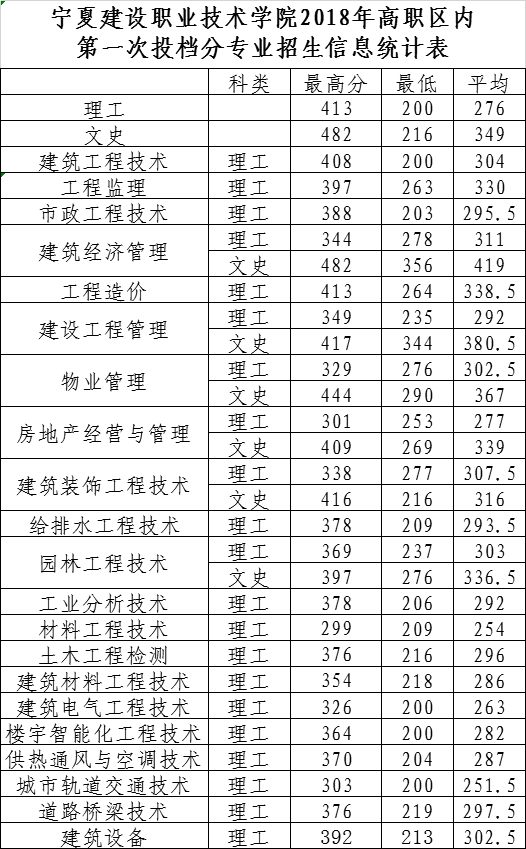 2021宁夏建设职业技术学院录取分数线一览表（含2019-2020历年）