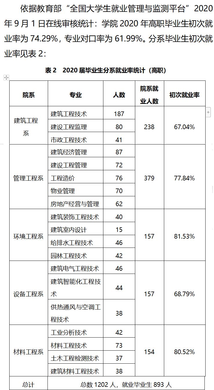 宁夏建设职业技术学院就业率及就业前景怎么样（含2021届就业质量报告）