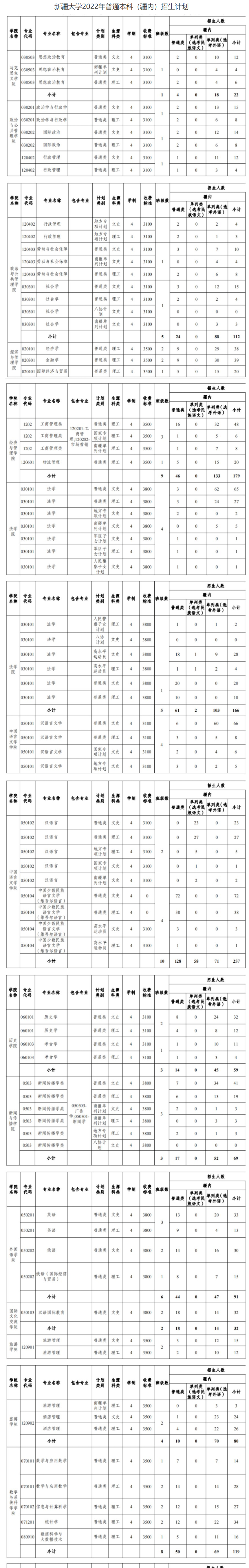 2022新疆大学招生计划-各专业招生人数是多少