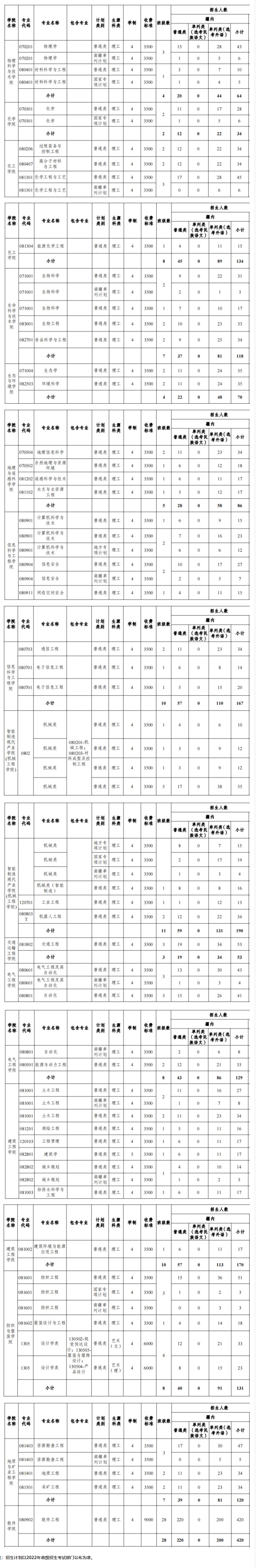 2022新疆大学招生计划-各专业招生人数是多少