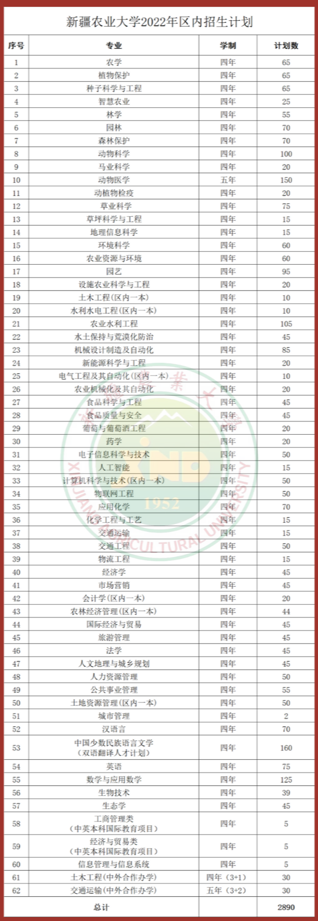 新疆农业大学有哪些专业？