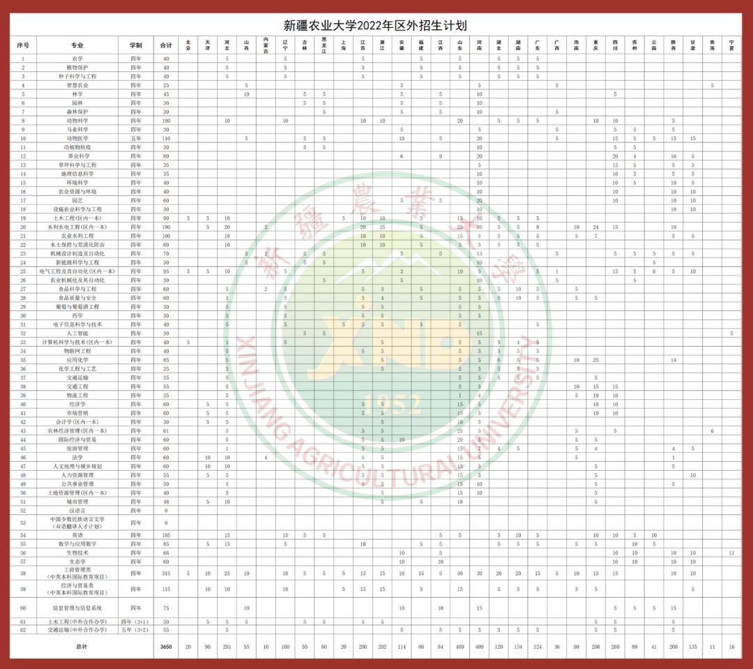 2022新疆农业大学招生计划-各专业招生人数是多少