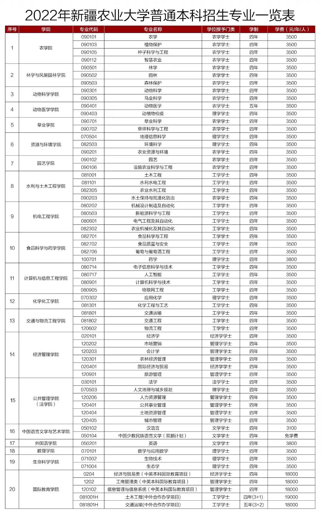 2022新疆农业大学学费多少钱一年-各专业收费标准