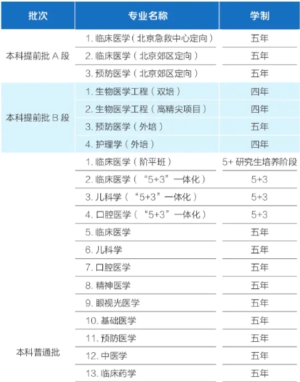 首都医科大学有哪些专业？