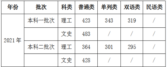 2021新疆医科大学录取分数线一览表（含2019-2020历年）