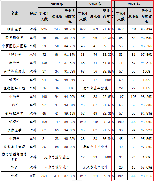 新疆医科大学就业率及就业前景怎么样（含2021届就业质量报告）