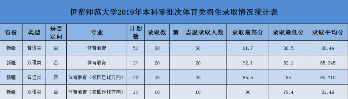 2021伊犁师范大学录取分数线一览表（含2019-2020历年）