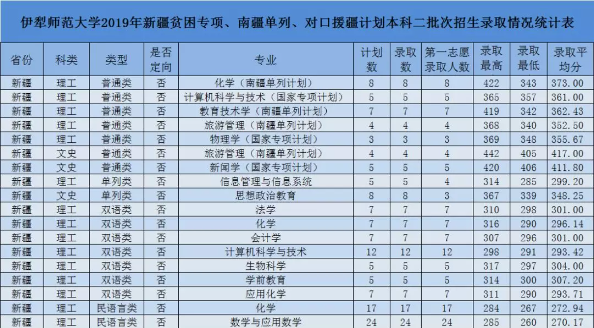 2021伊犁师范大学录取分数线一览表（含2019-2020历年）