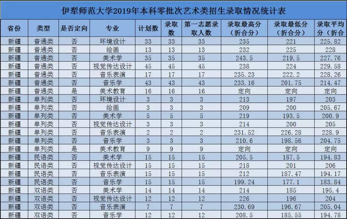 2021伊犁师范大学录取分数线一览表（含2019-2020历年）