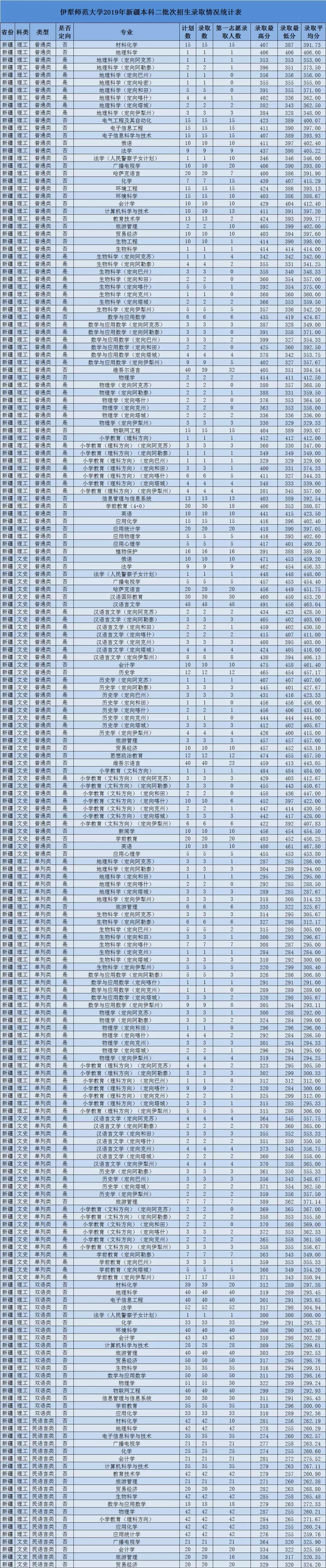 2021伊犁师范大学录取分数线一览表（含2019-2020历年）