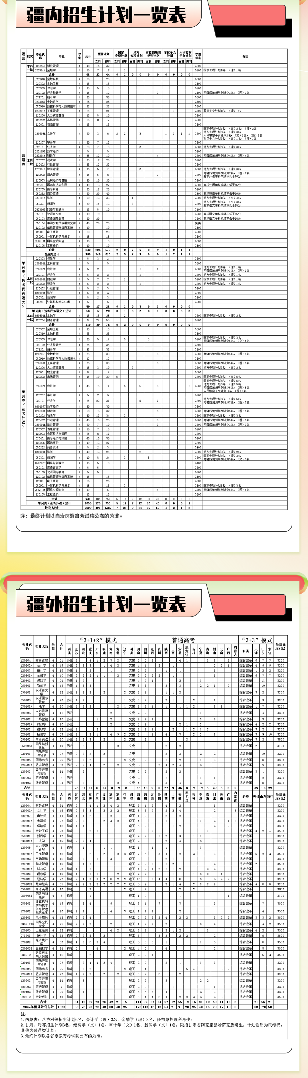 新疆财经大学有哪些专业？