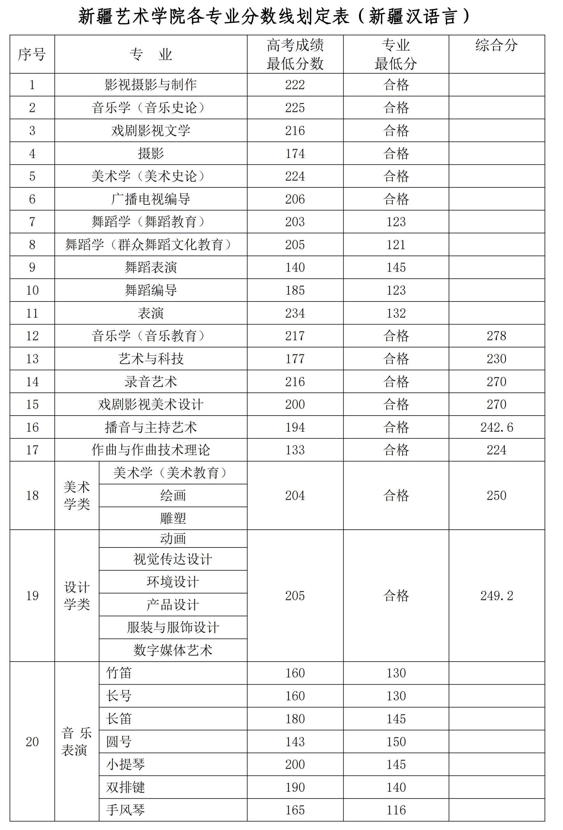 2022新疆艺术学院录取分数线一览表（含2020-2021历年）