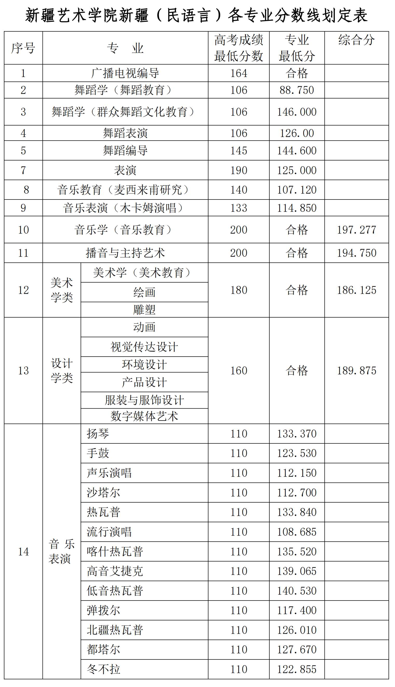 2022新疆艺术学院录取分数线一览表（含2020-2021历年）