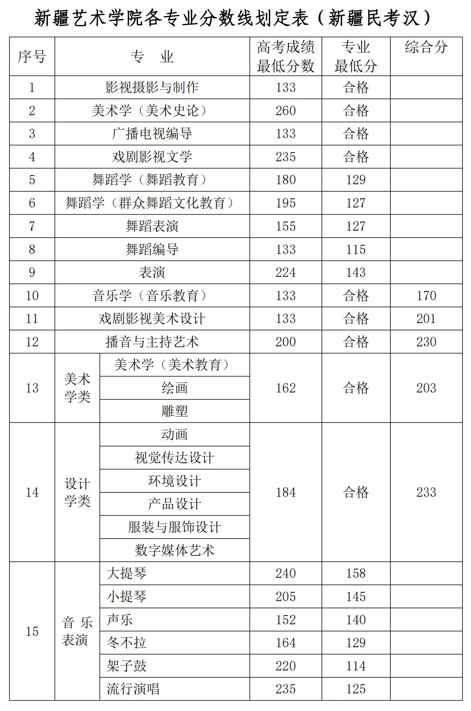 2022新疆艺术学院录取分数线一览表（含2020-2021历年）