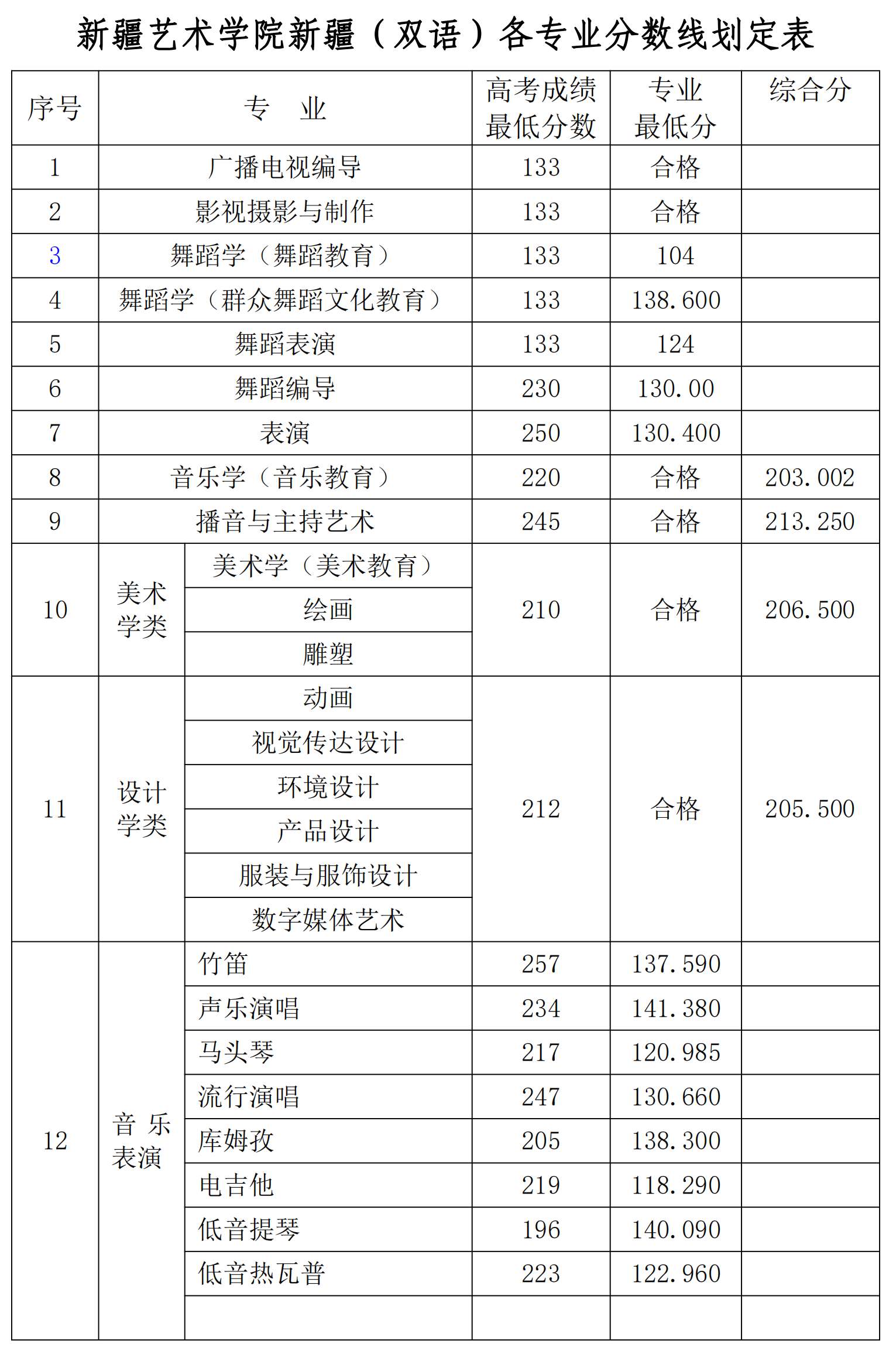 2022新疆艺术学院录取分数线一览表（含2020-2021历年）