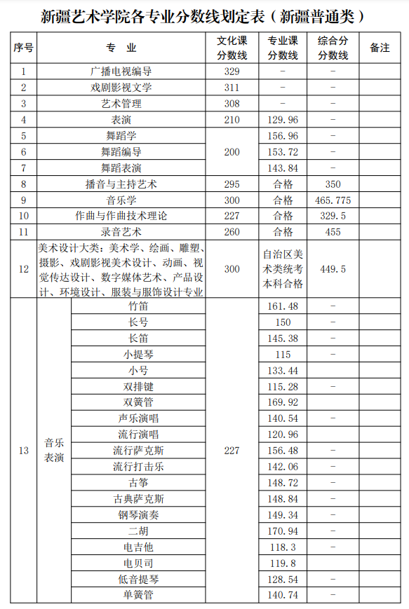 2022新疆艺术学院录取分数线一览表（含2020-2021历年）