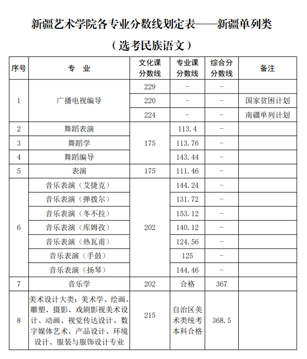 2022新疆艺术学院录取分数线一览表（含2020-2021历年）