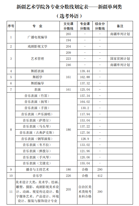 2022新疆艺术学院录取分数线一览表（含2020-2021历年）