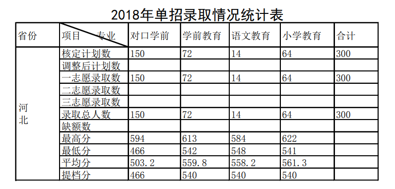 2021唐山幼儿师范高等专科学校录取分数线一览表（含2019-2020历年）