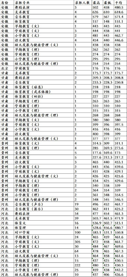 2021唐山幼儿师范高等专科学校录取分数线一览表（含2019-2020历年）