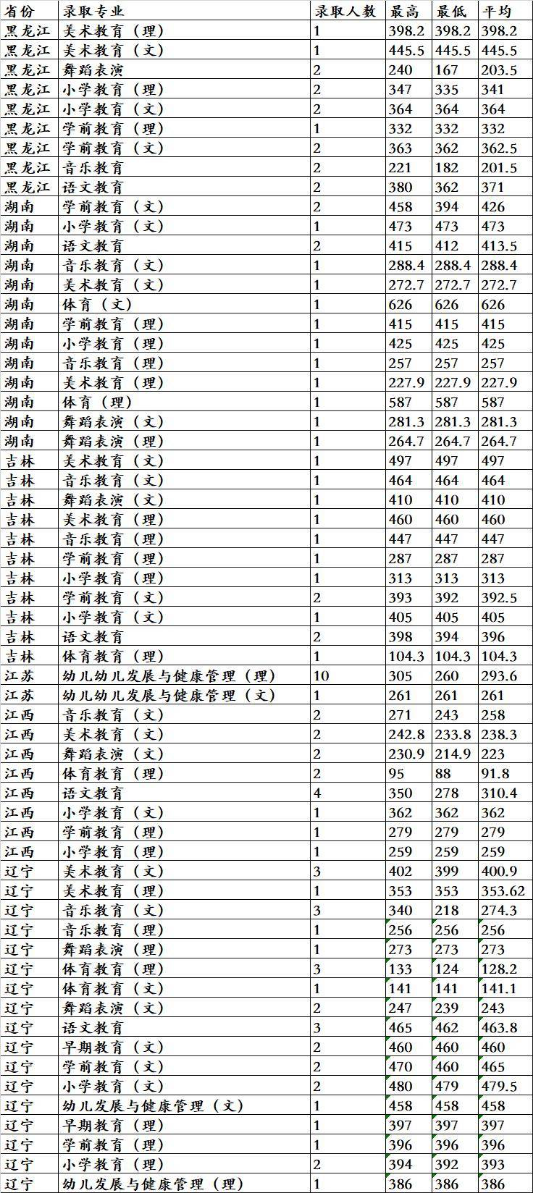 2021唐山幼儿师范高等专科学校录取分数线一览表（含2019-2020历年）