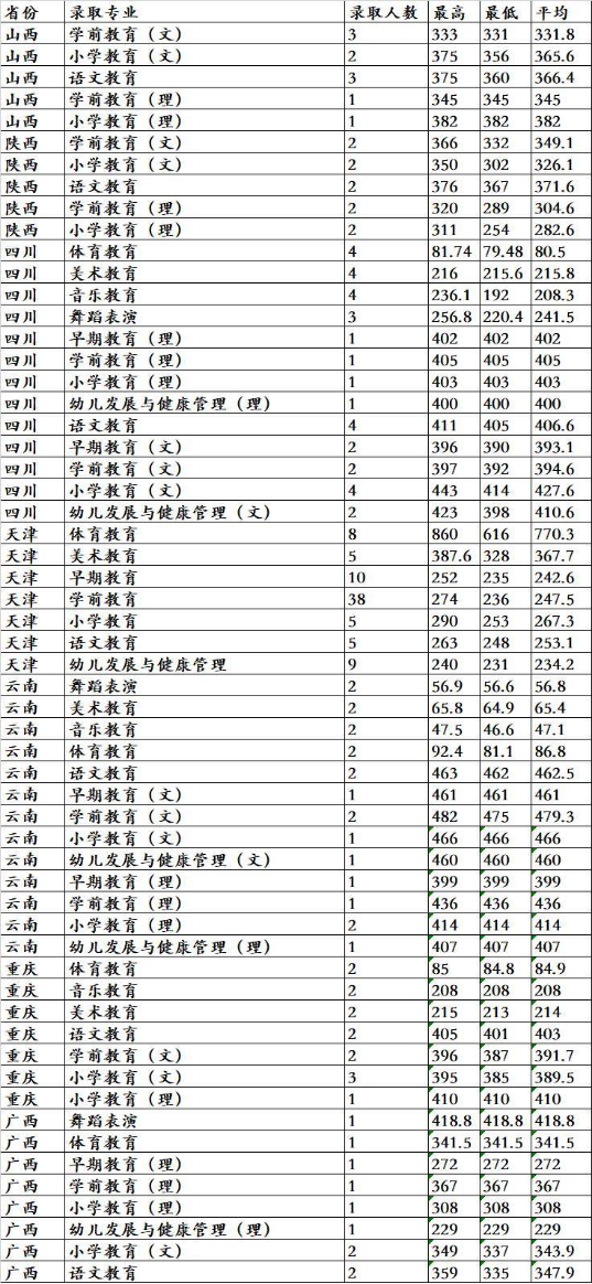 2021唐山幼儿师范高等专科学校录取分数线一览表（含2019-2020历年）