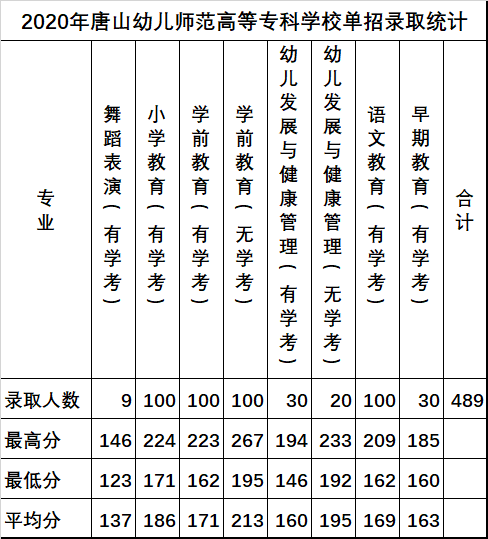 2021唐山幼儿师范高等专科学校录取分数线一览表（含2019-2020历年）