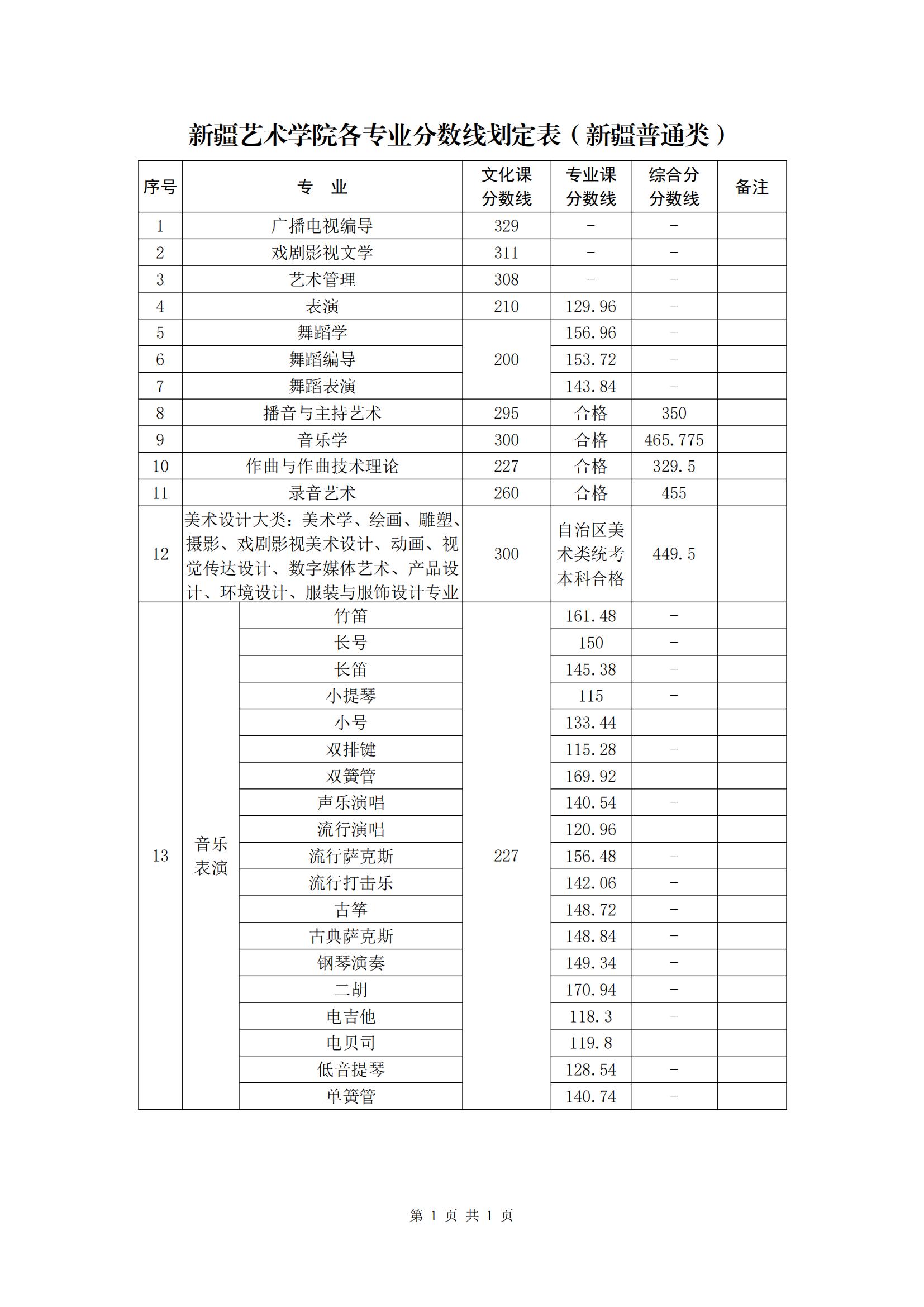 2021新疆艺术学院艺术类分数线是多少分（含各专业录取分数线）